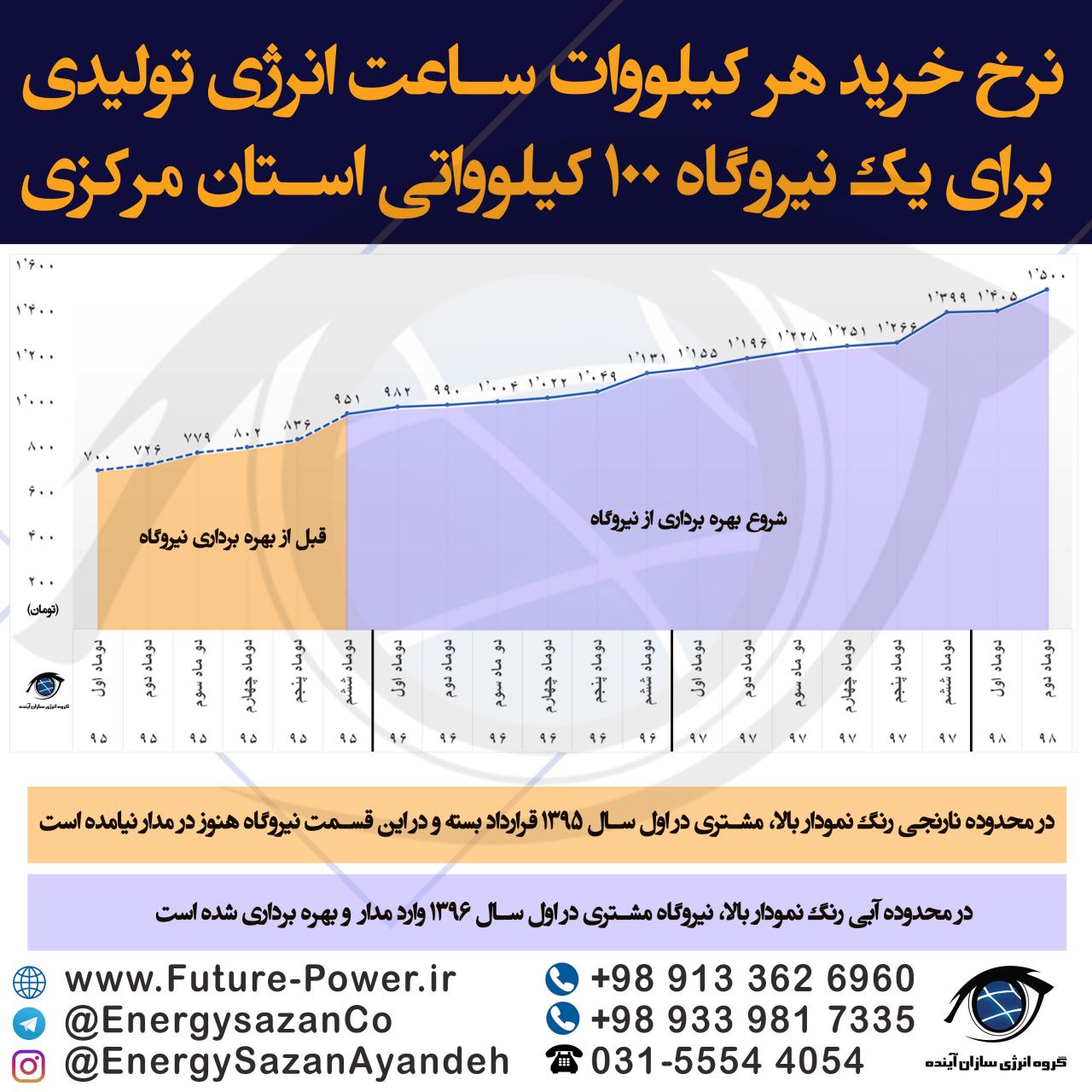 نرخ خرید هر کیلووات ساعت انرژی تولیدی برای یک نیروگاه خورشیدی 100 کیلوواتی
